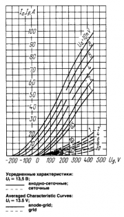 Анодно-сеточные характеристики лампы ГУ66А